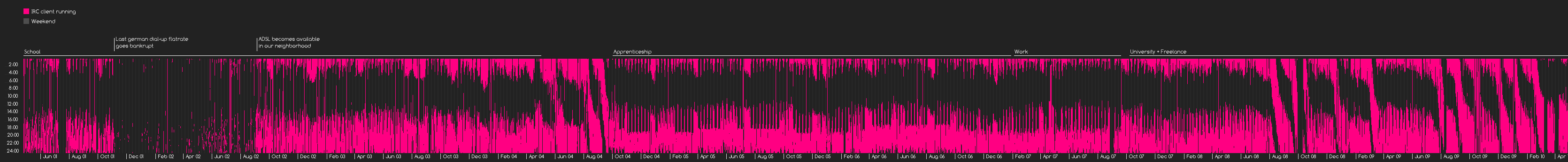IRC Sleep Log